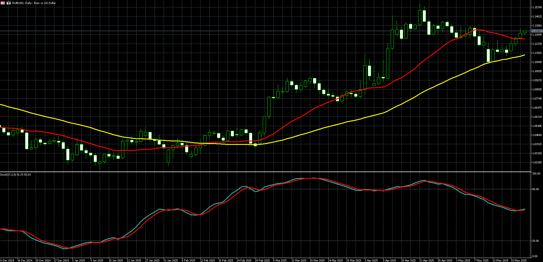 欧元兑美元走势图 