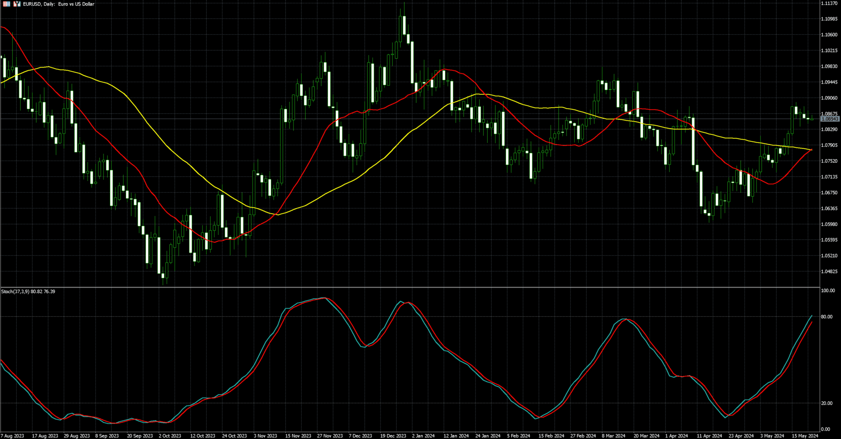 欧元兑美元走势图