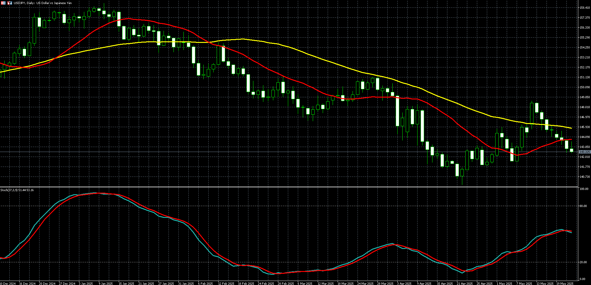 美元兑日圆走势图