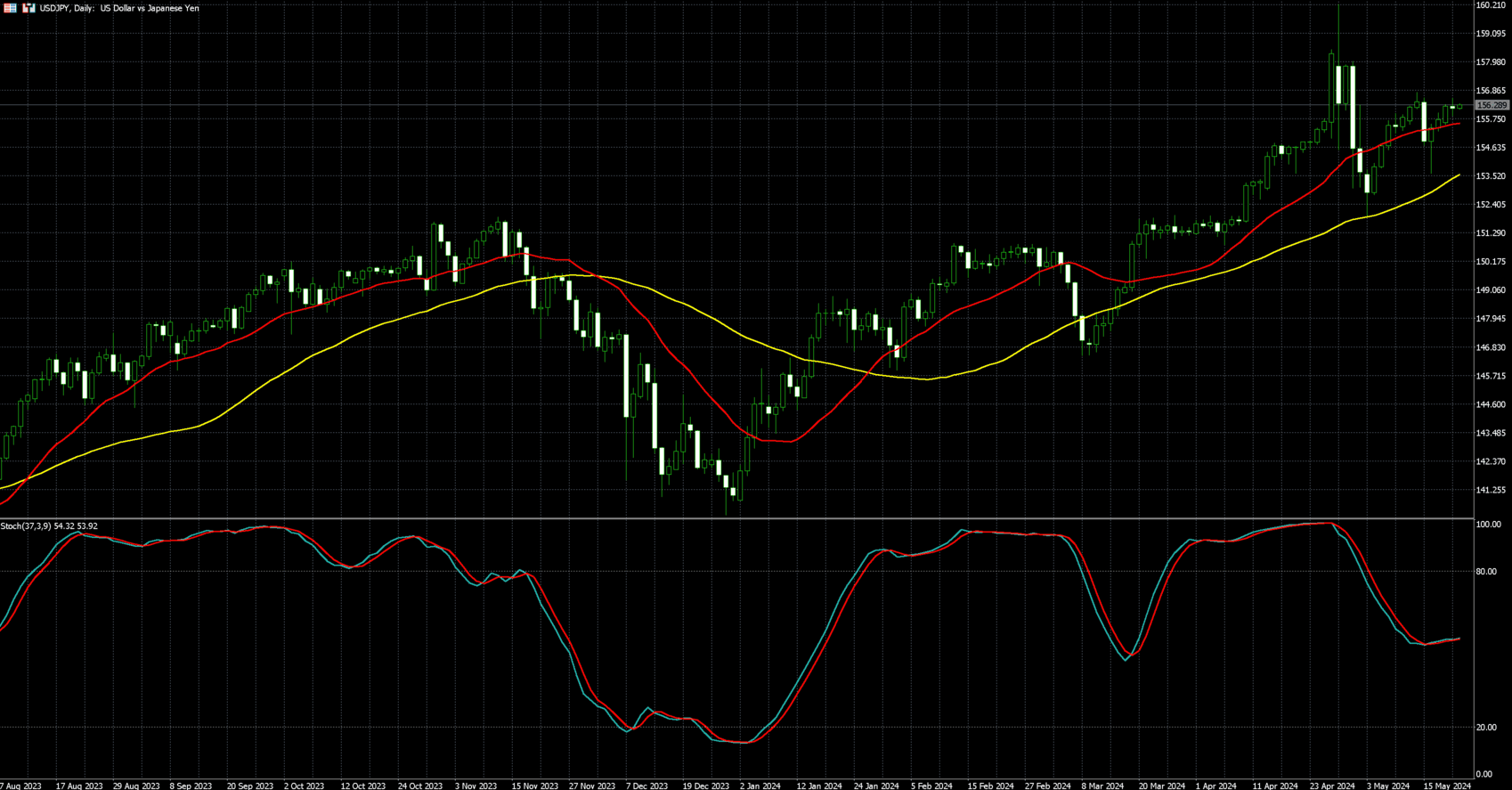 美元兑日圆走势图 