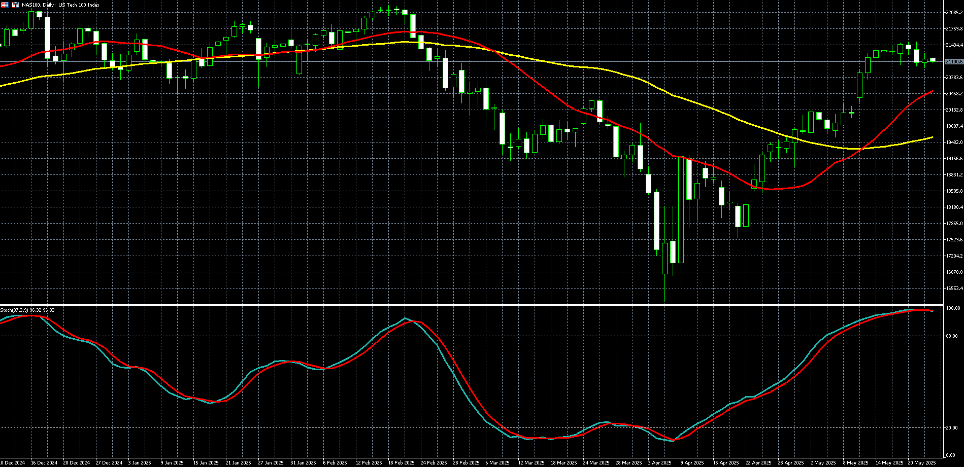 那斯达克100走势图
