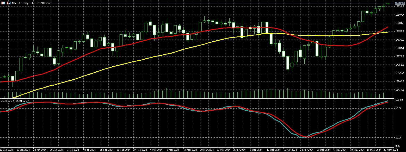 那斯達克100走勢圖