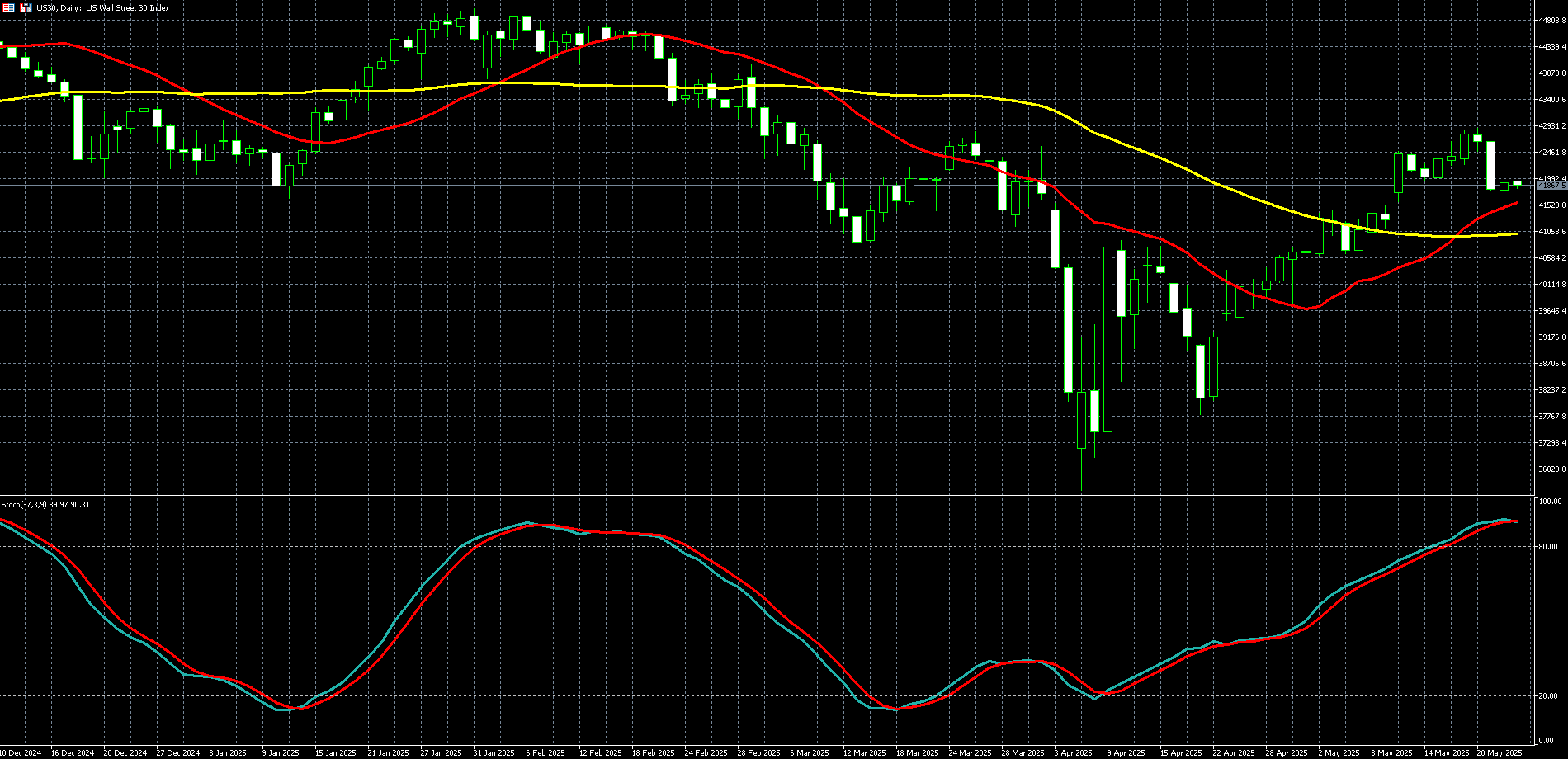 2025年05月23日外匯/黃金/美國股市市場分析報告| Titan外匯投資交易研究所