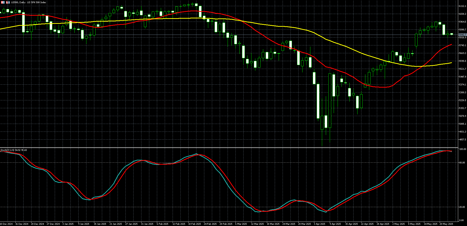 2025年05月23日外匯/黃金/美國股市市場分析報告| Titan外匯投資交易研究所