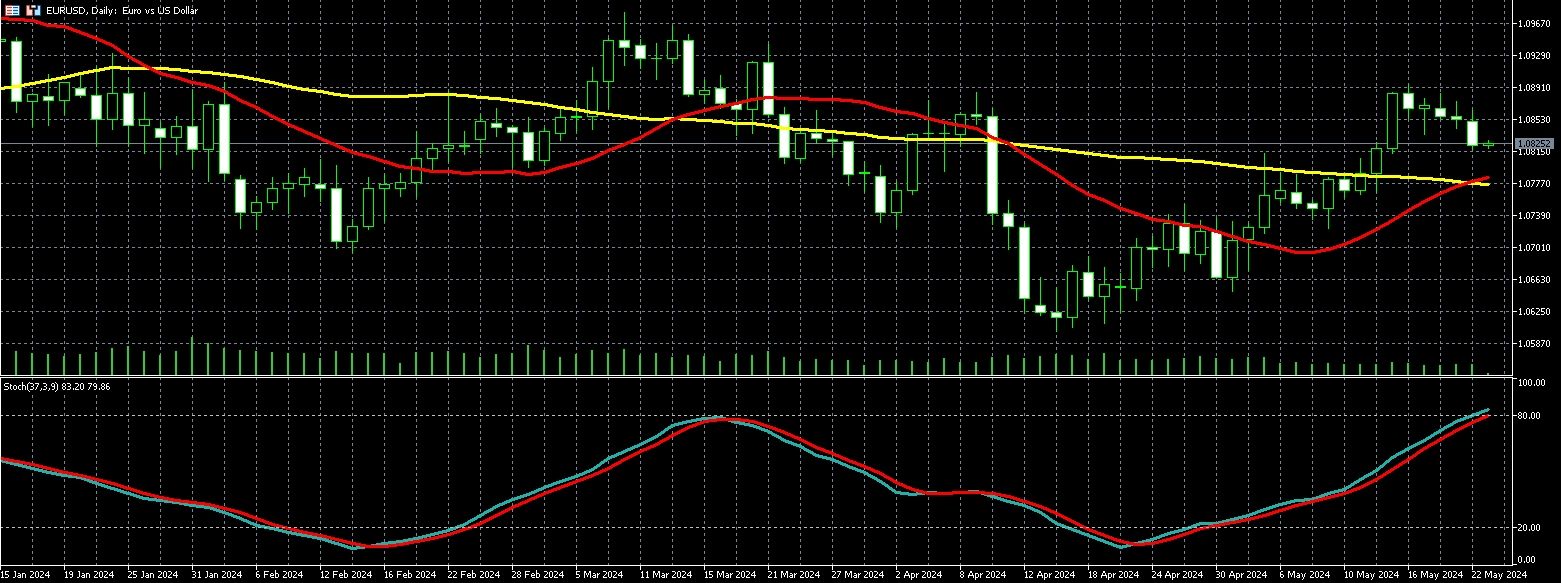 歐元兌美元走勢圖