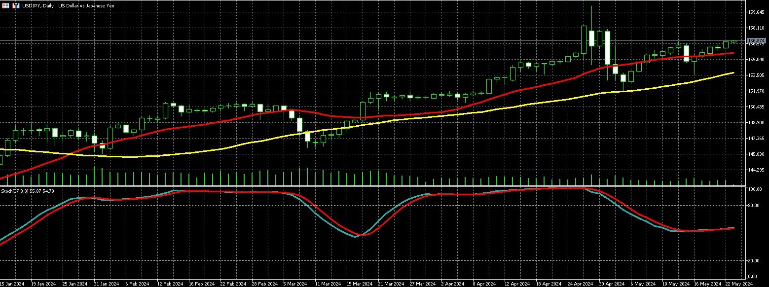 美元兌日圓走勢圖 