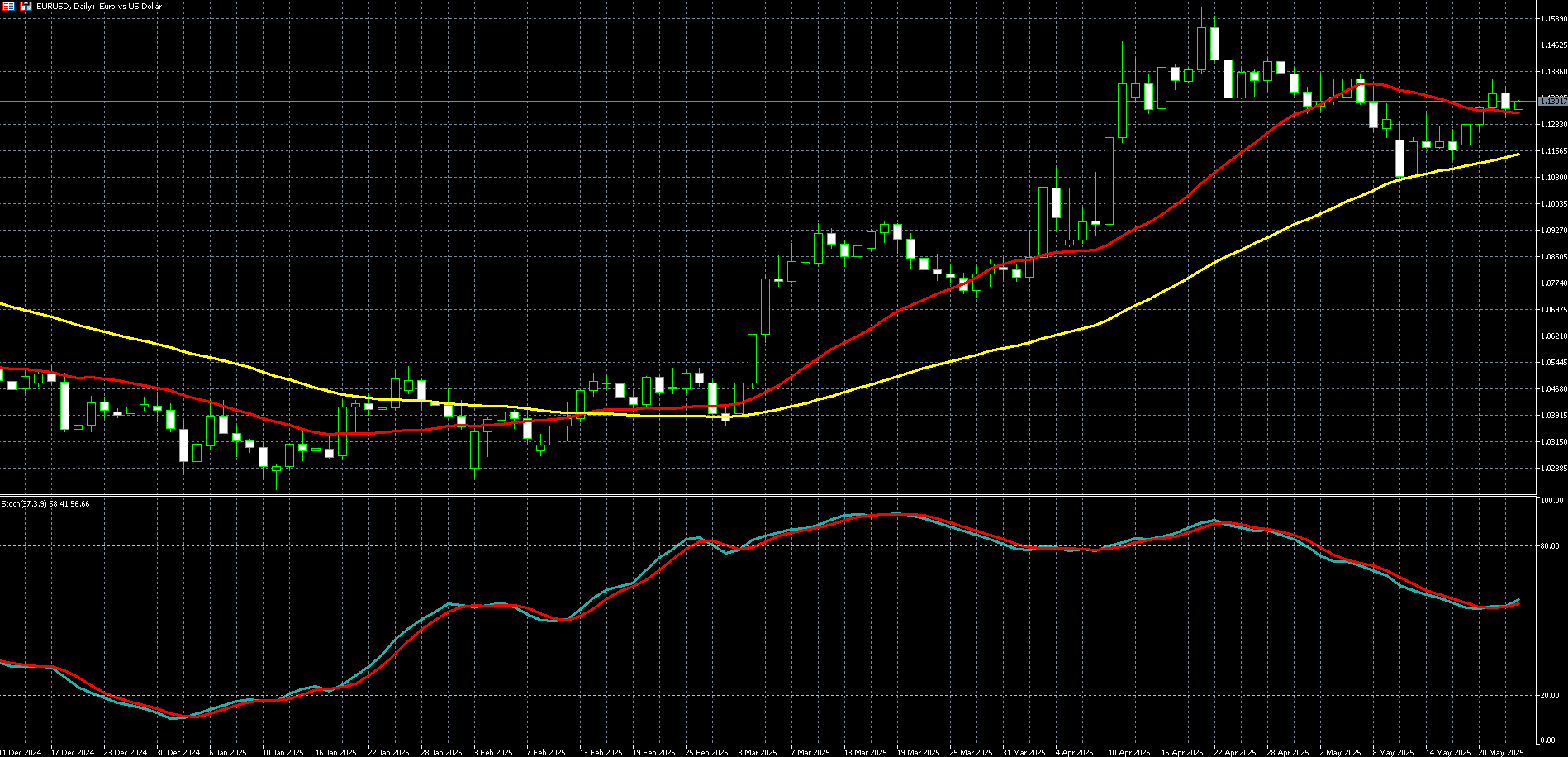 欧元兑美元走势图 