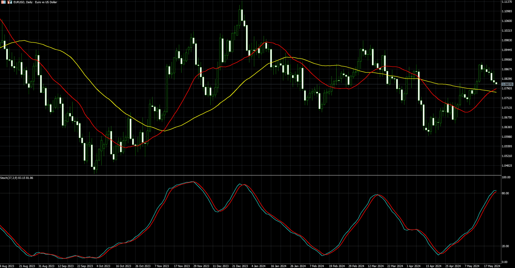 欧元兑美元走势图