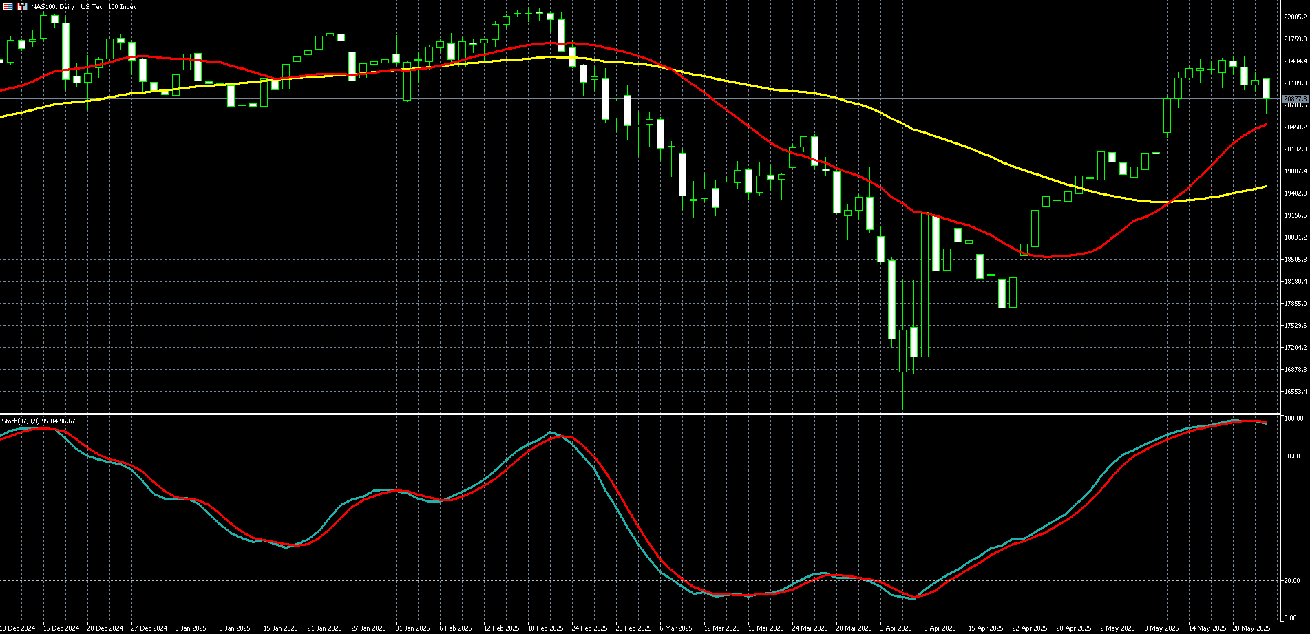 那斯达克100走势图