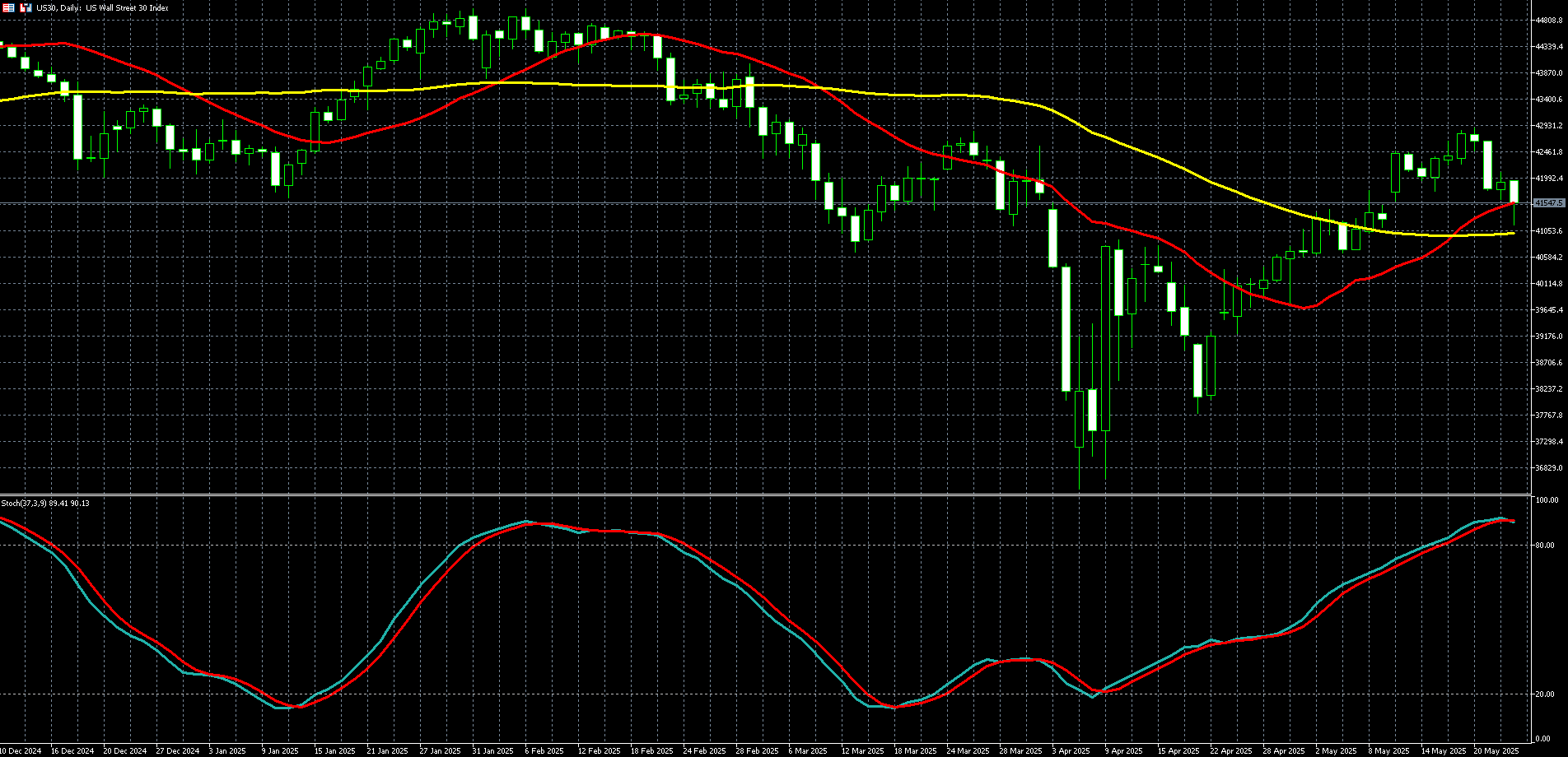 2025年05月26日外汇/黄金/美国股市市场分析报告| Titan外汇投资交易研究所