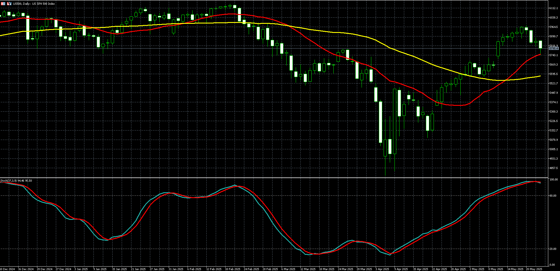 2025年05月26日外汇/黄金/美国股市市场分析报告| Titan外汇投资交易研究所