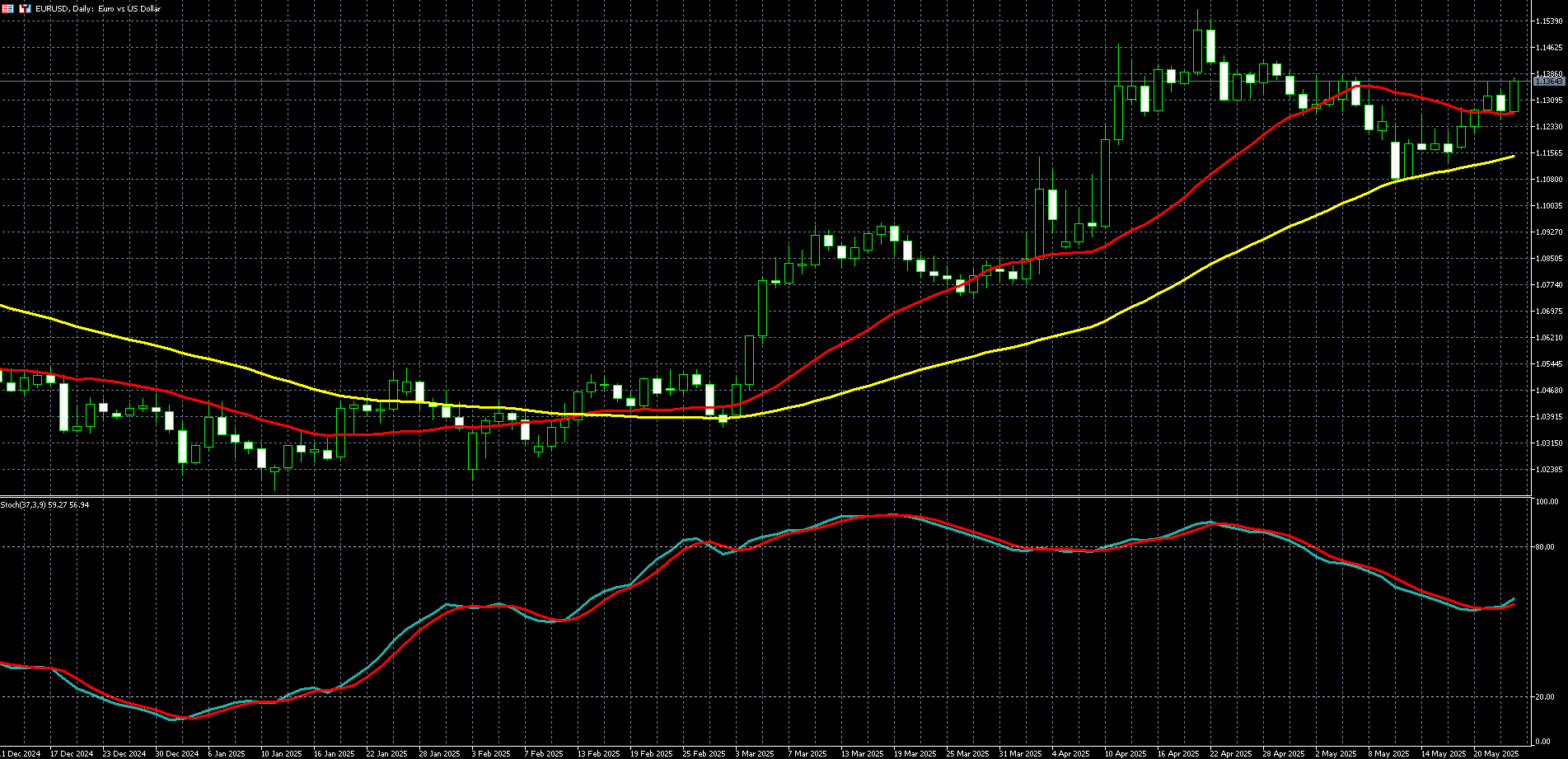 欧元兑美元走势图 