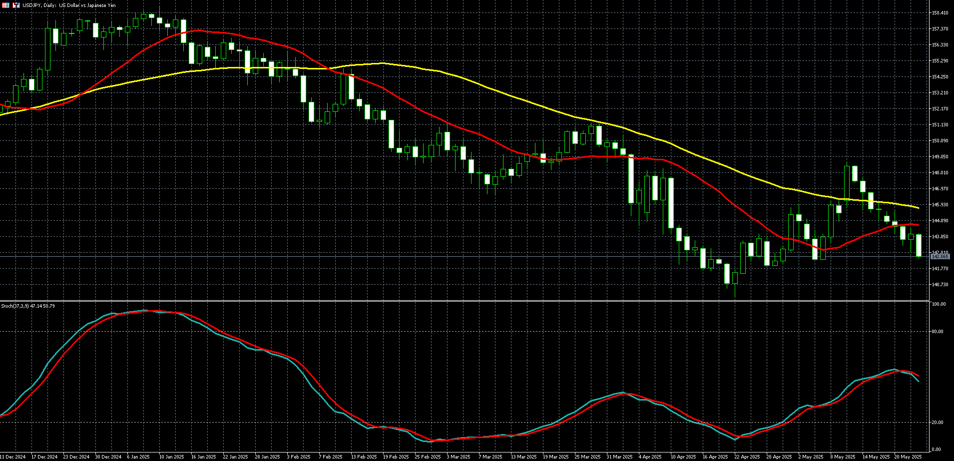  美元兑日圆走势图