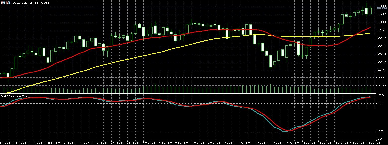 那斯达克100走势图