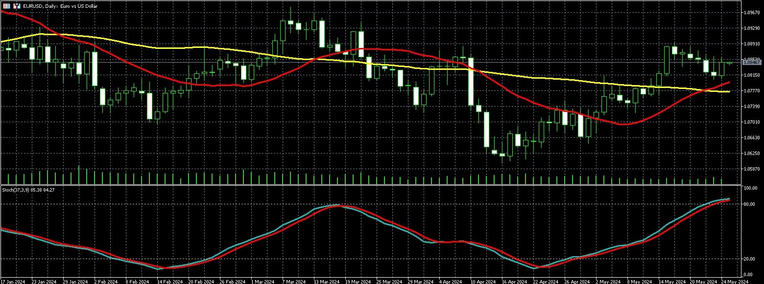 欧元兑美元走势图