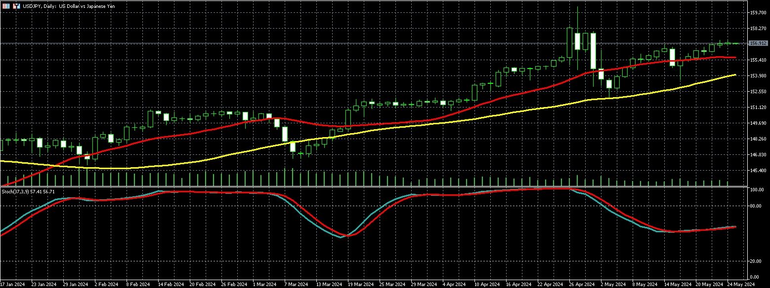 美元兑日圆走势图 