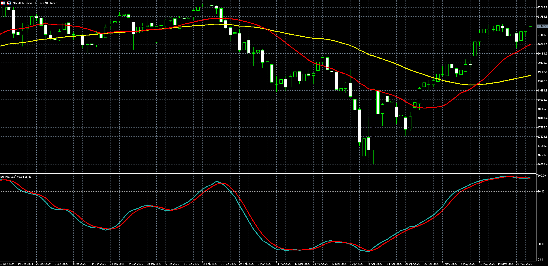 那斯达克100走势图 