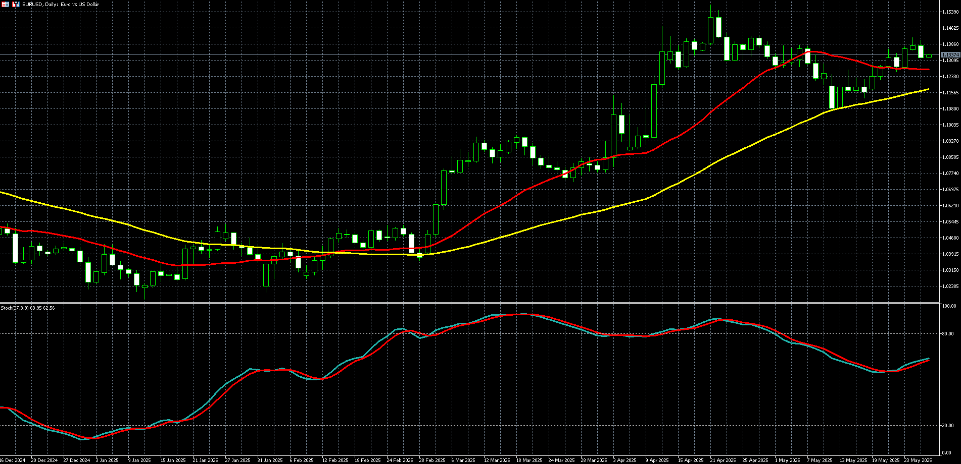 欧元兑美元走势图 