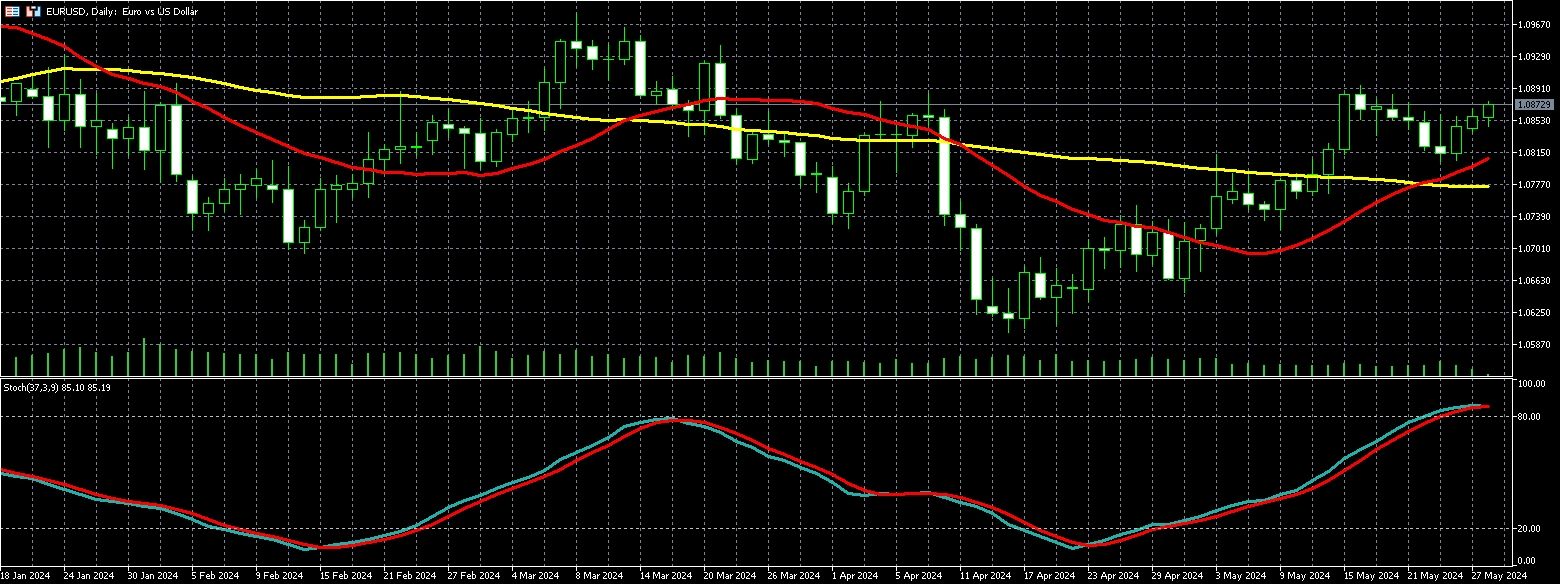 欧元兑美元走势图