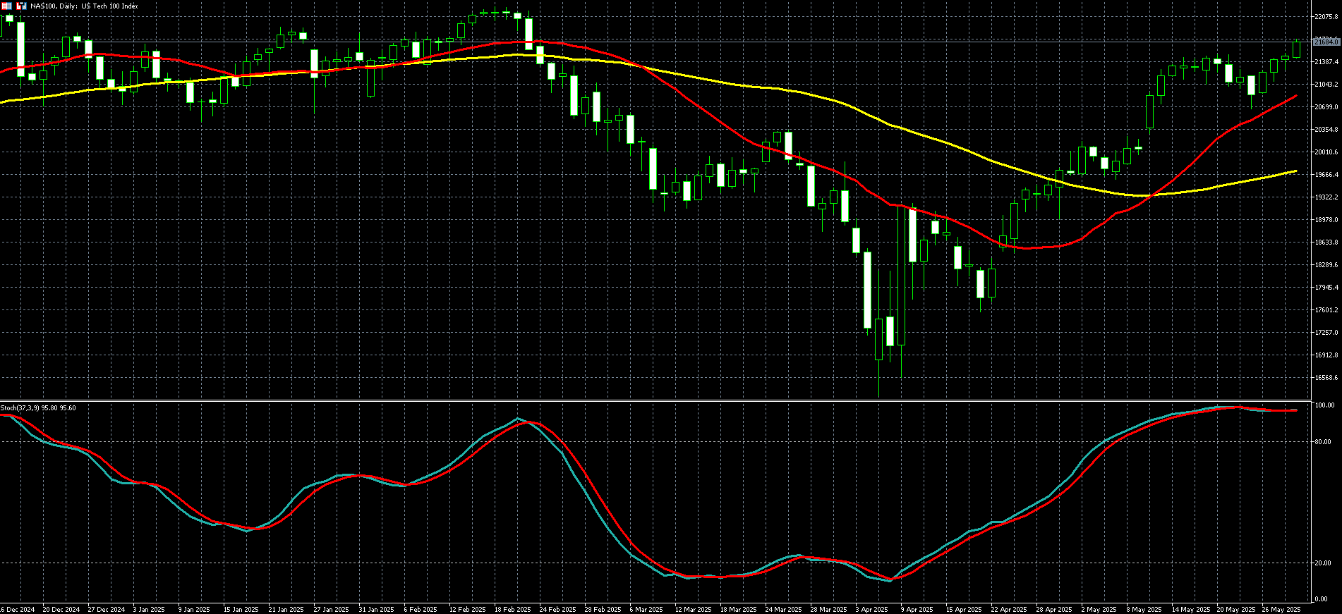 那斯达克100走势图