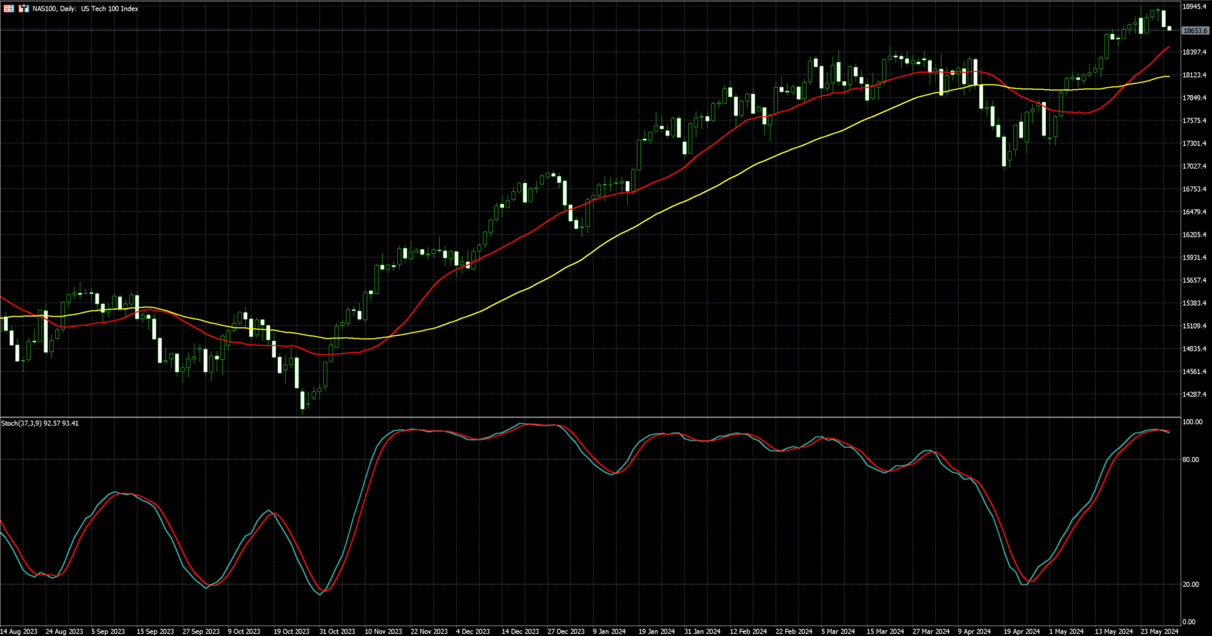 那斯达克100走势图