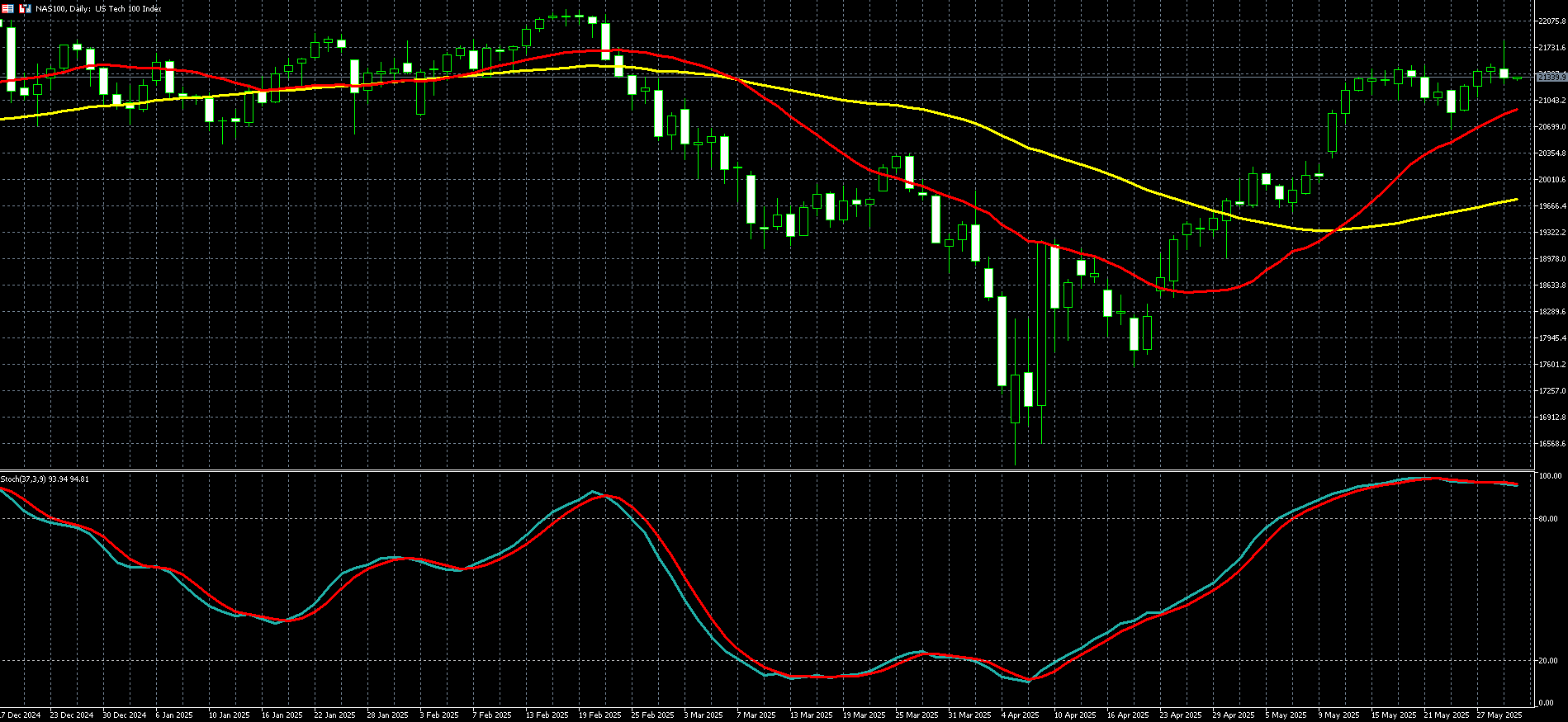 那斯达克100走势图 