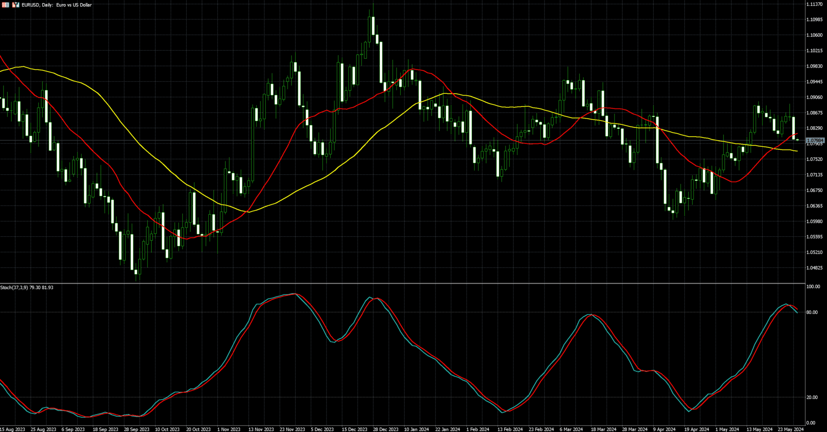 欧元兑美元走势图