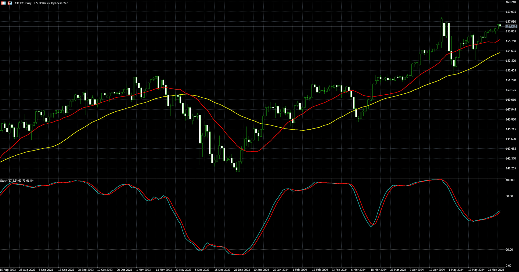 美元兑日圆走势图 