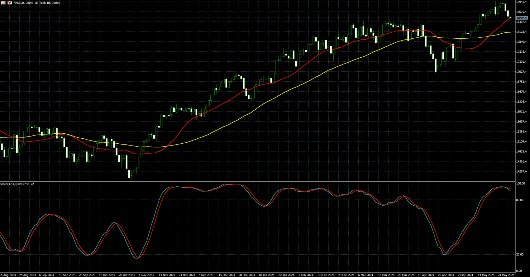 那斯达克100走势图
