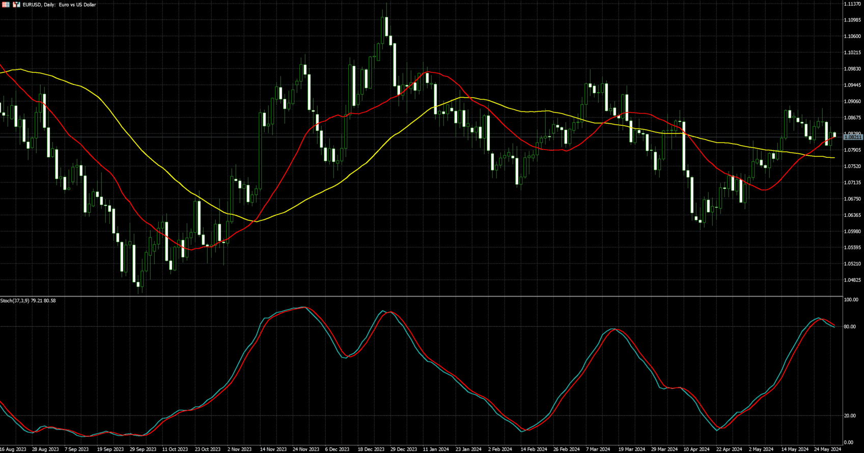 欧元兑美元走势图