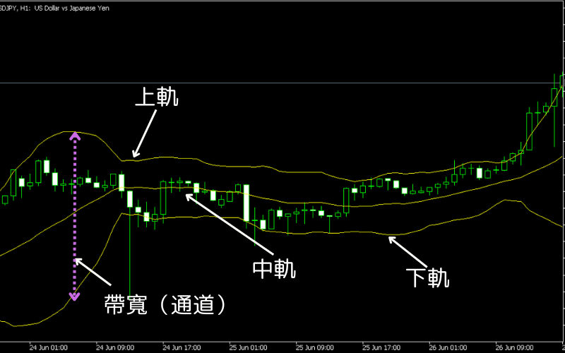 ボリンジャーバンド（Bollinger Bands）