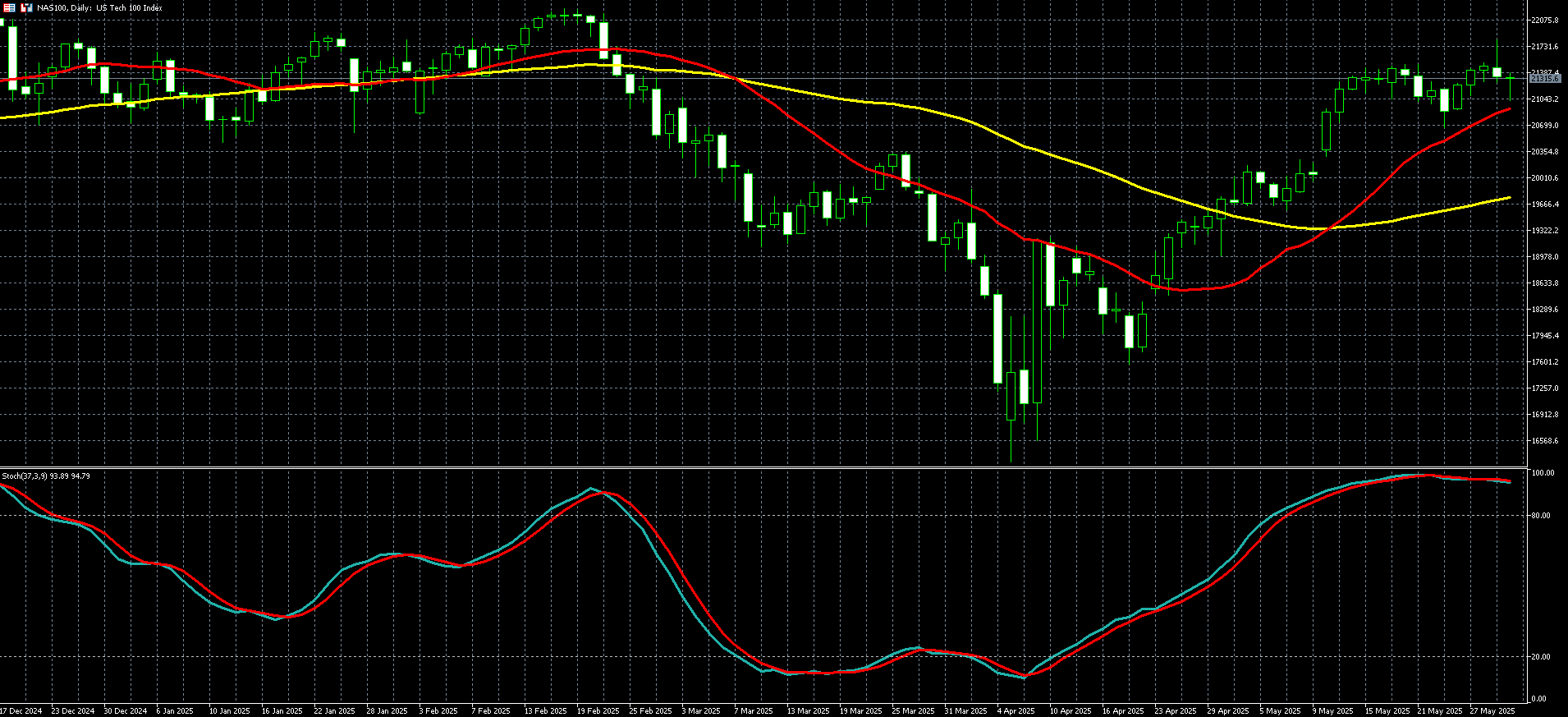 那斯达克100走势图 