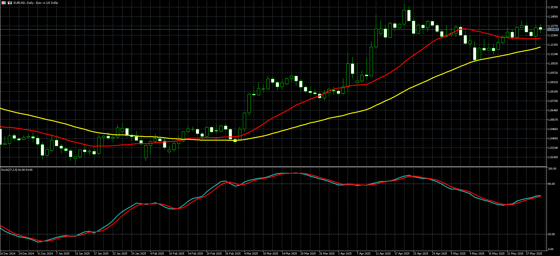 欧元兑美元走势图 