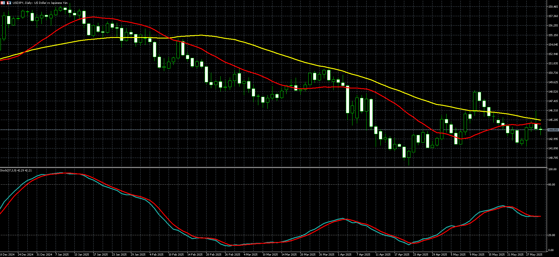 美元兑日圆走势图