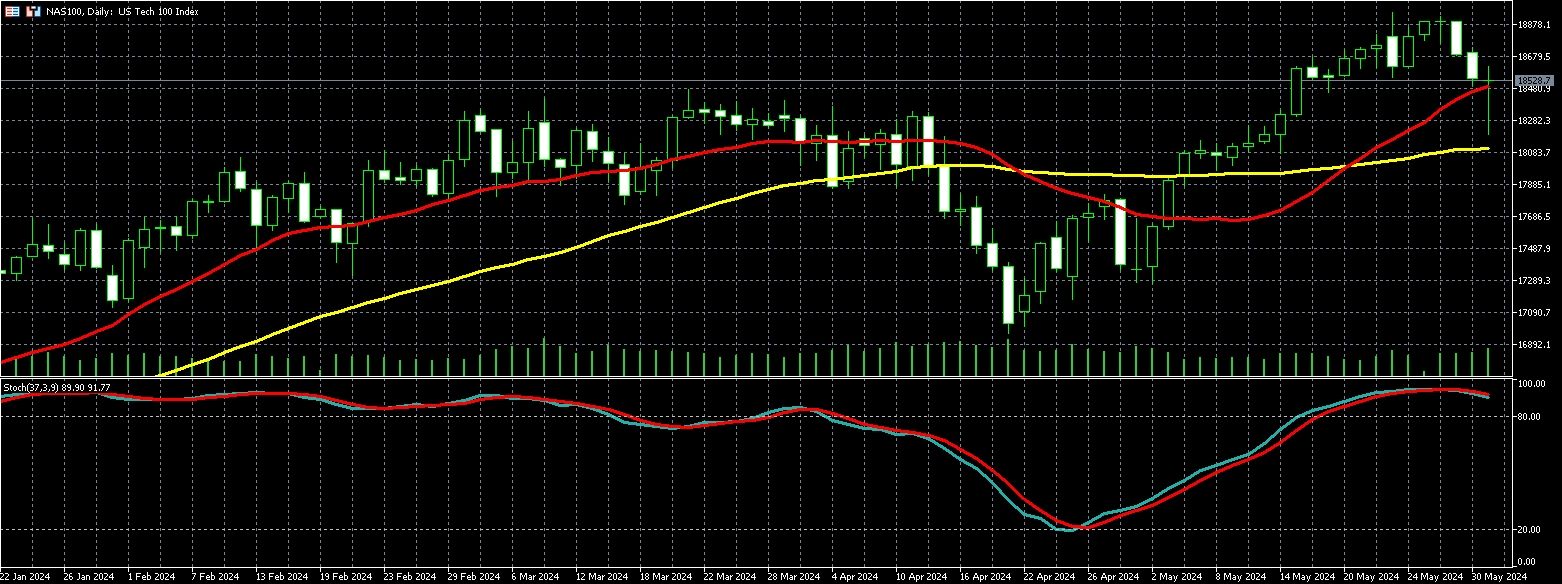 那斯达克100走势图