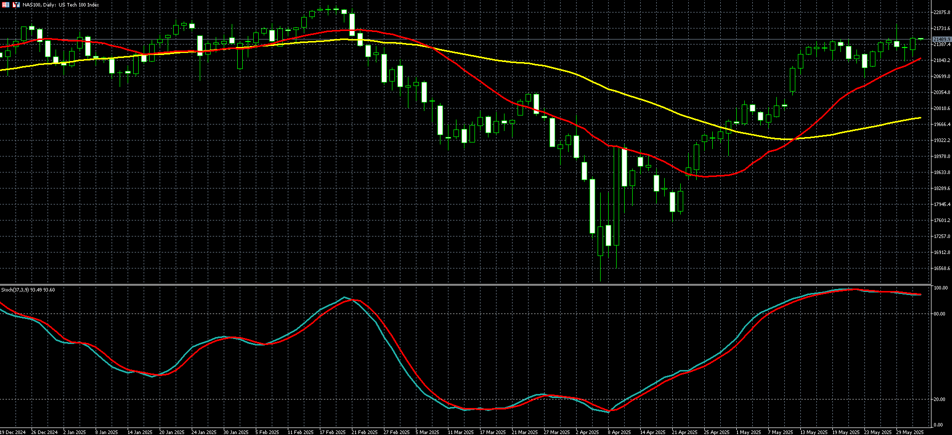 那斯达克100走势图 