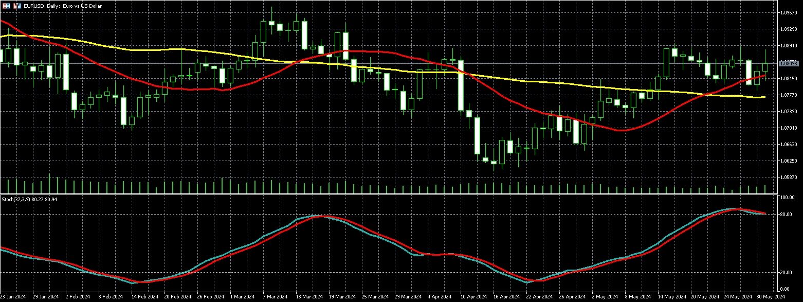 欧元兑美元走势图