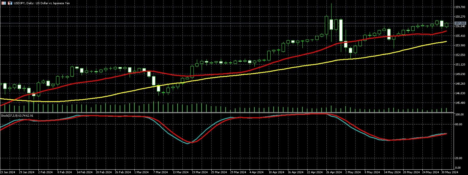 美元兑日圆走势图 