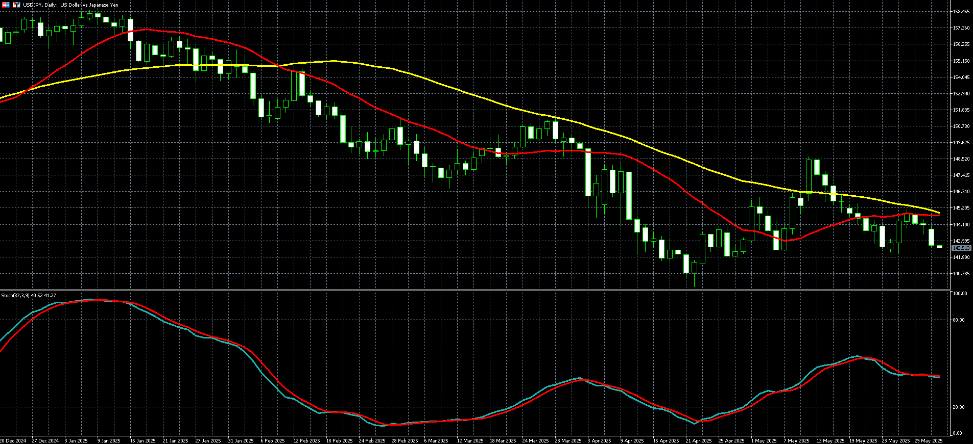 美元兑日圆走势图