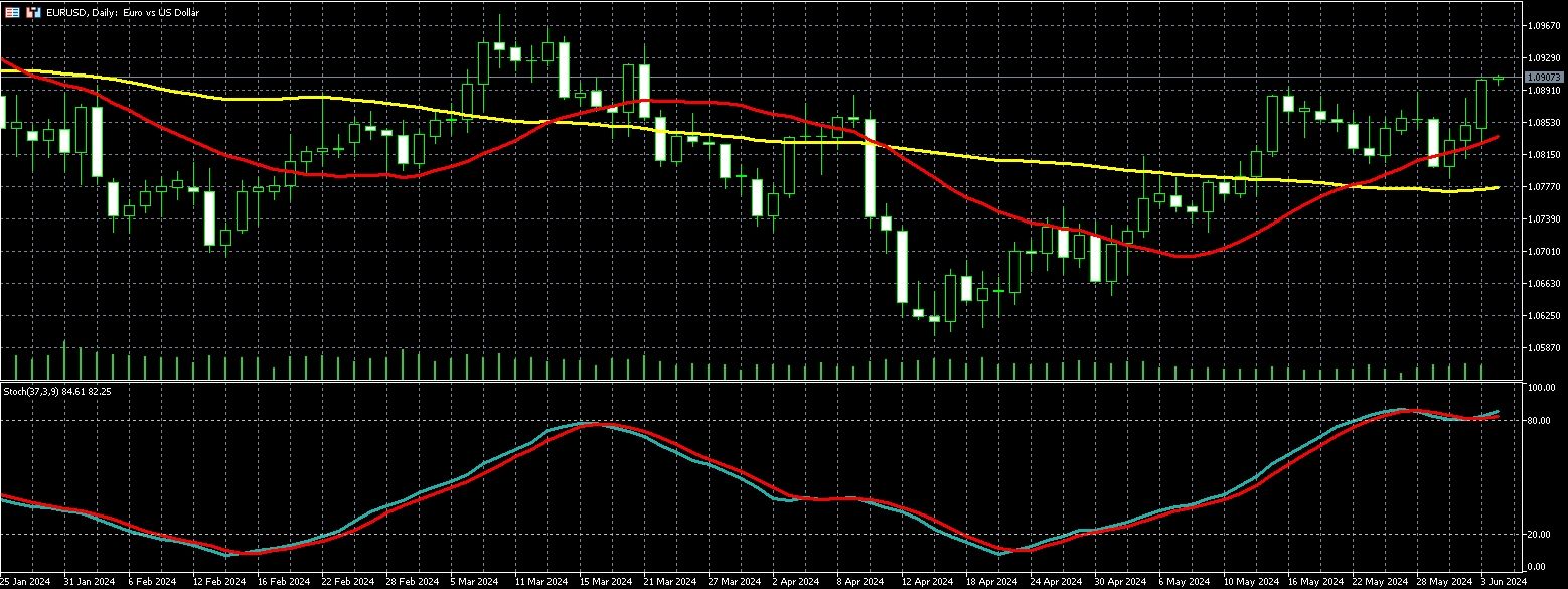 欧元兑美元走势图