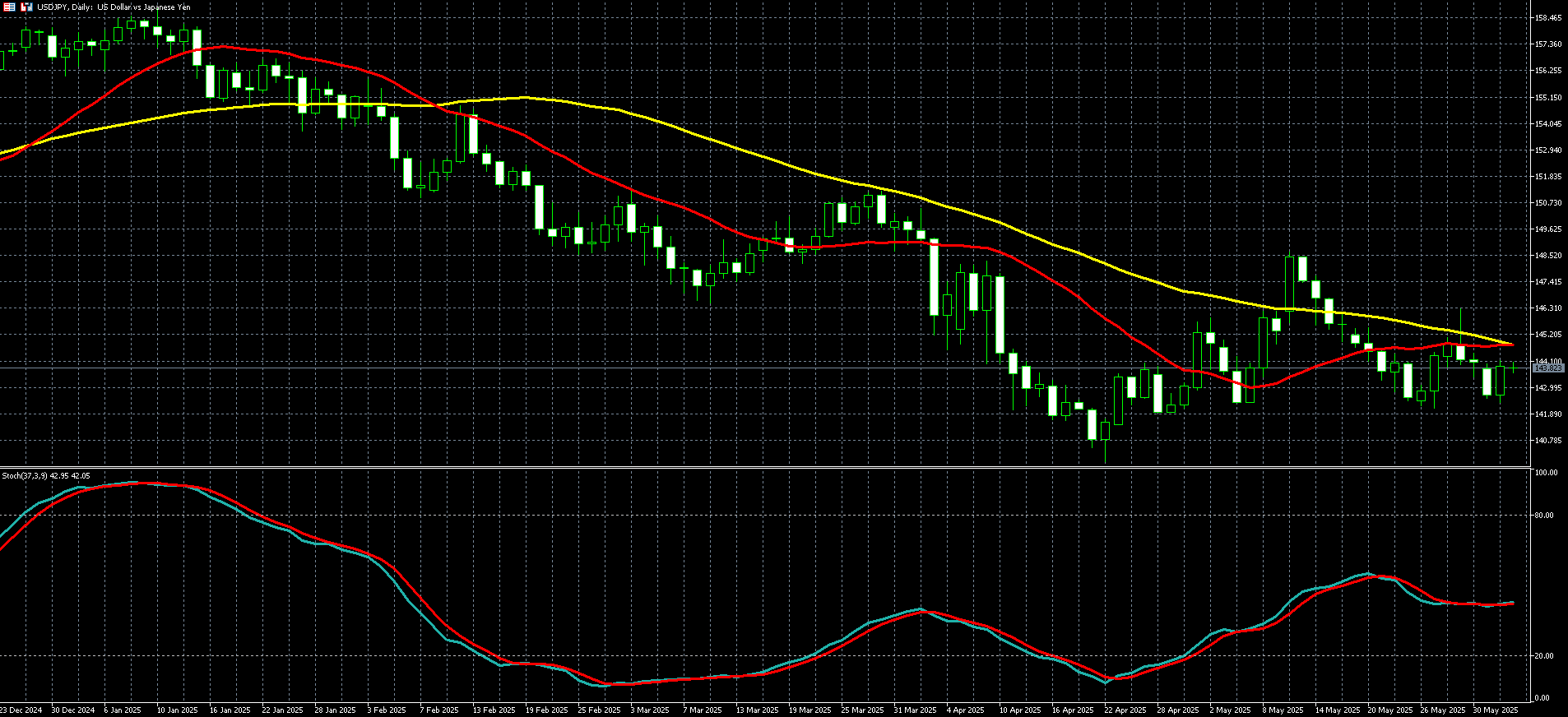  美元兌日圓走勢圖