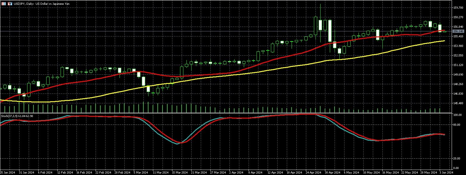 美元兑日圆走势图 