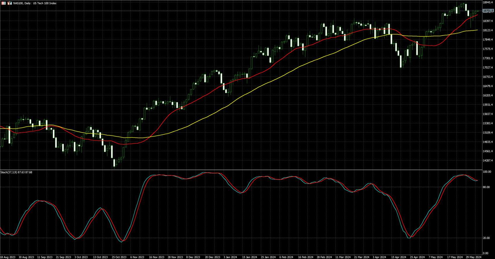 那斯达克100走势图