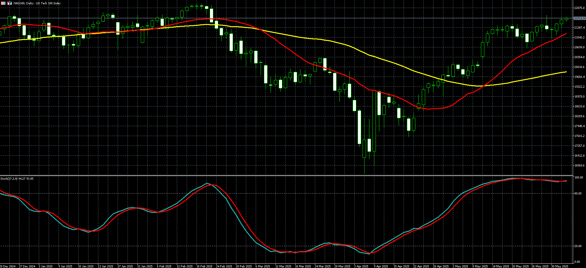 那斯达克100走势图 
