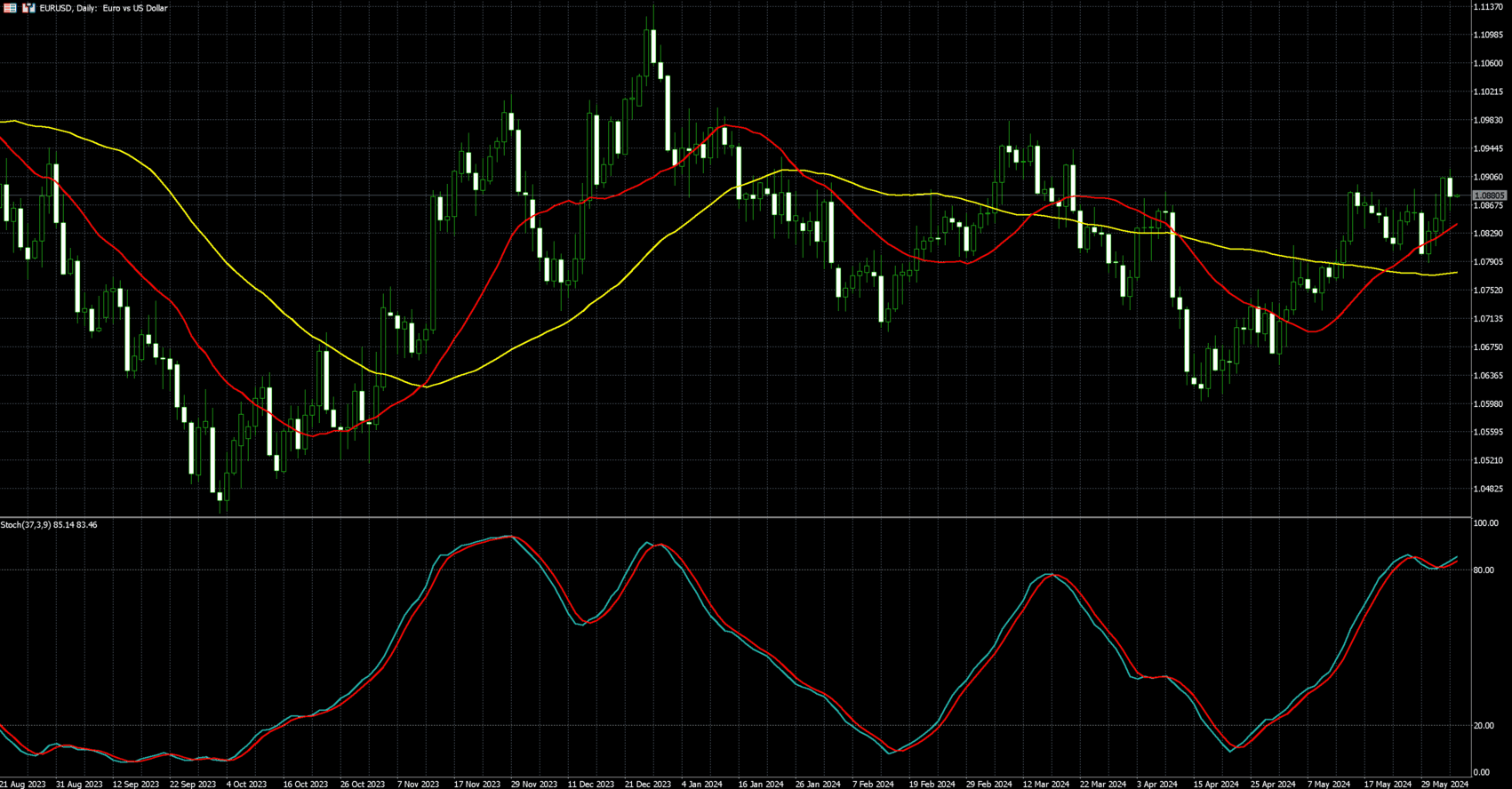 欧元兑美元走势图