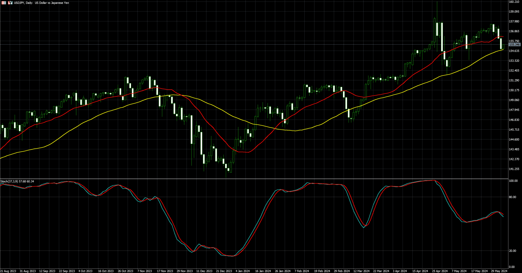 美元兑日圆走势图 