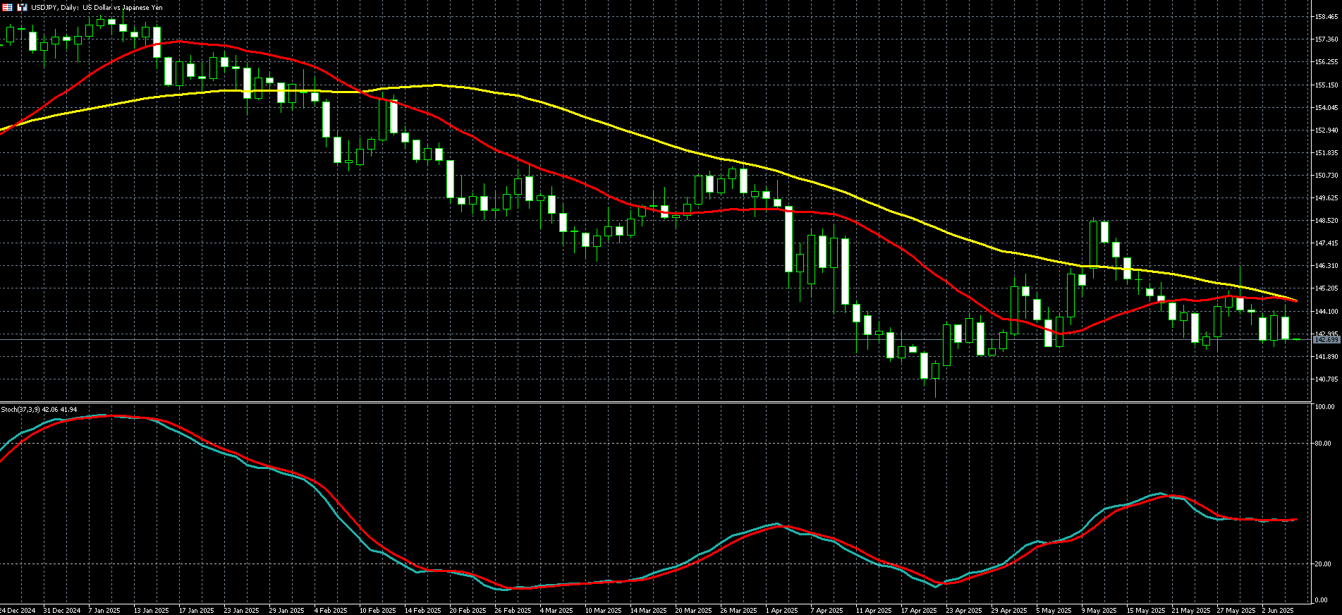 美元兑日圆走势图