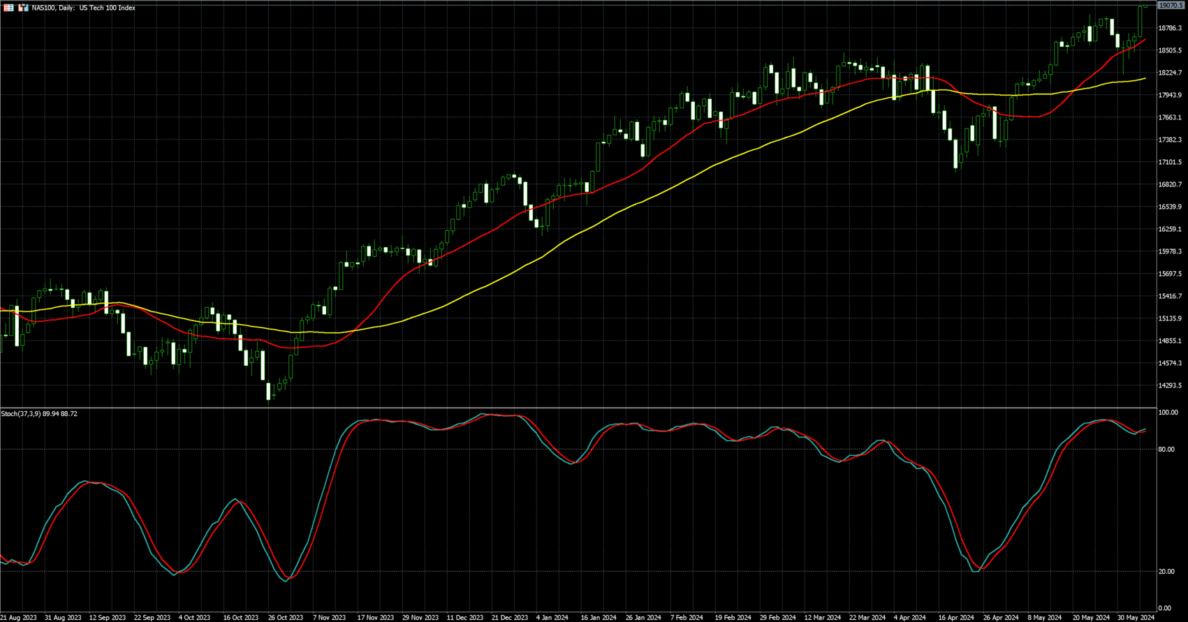 那斯达克100走势图