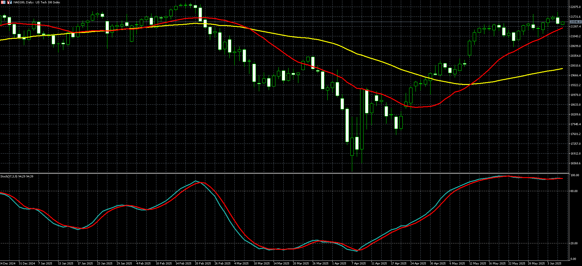 那斯达克100走势图