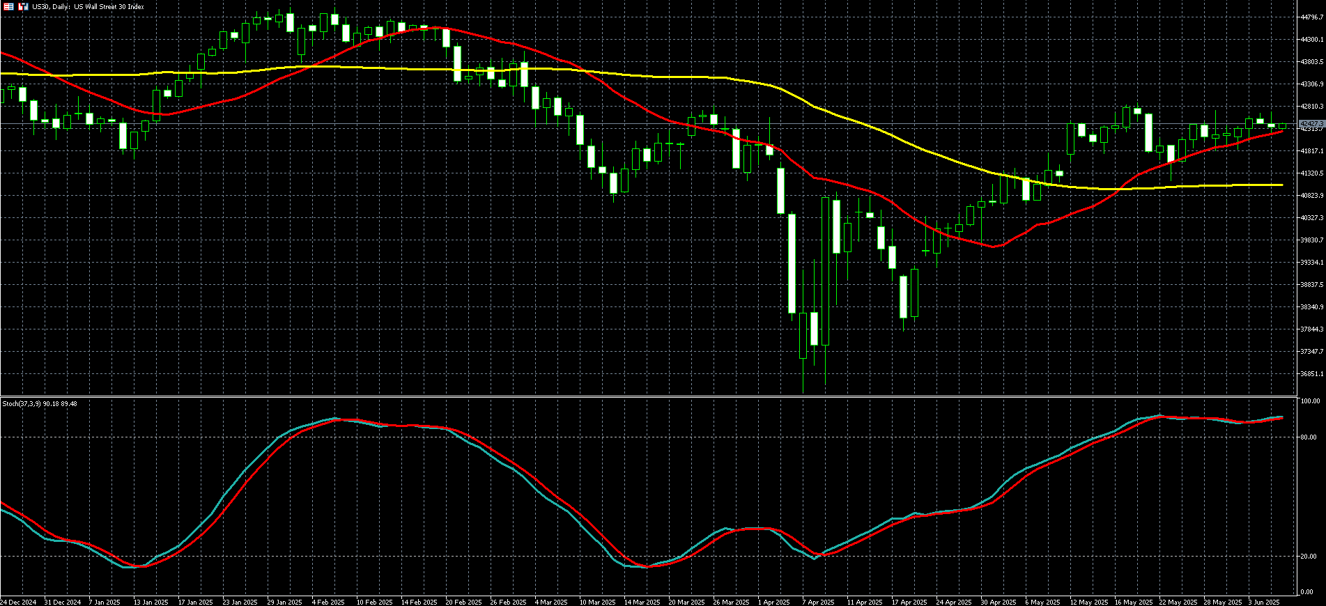 2025年06月06日外匯/黃金/美國股市市場分析報告| Titan外匯投資交易研究所